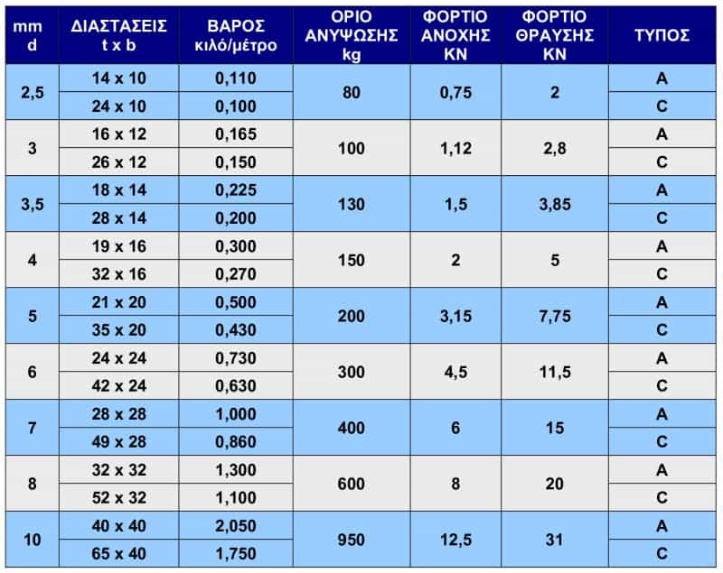 Αλυσίδα DIN 5685 - LINK Βιομηχανία Αλυσίδων